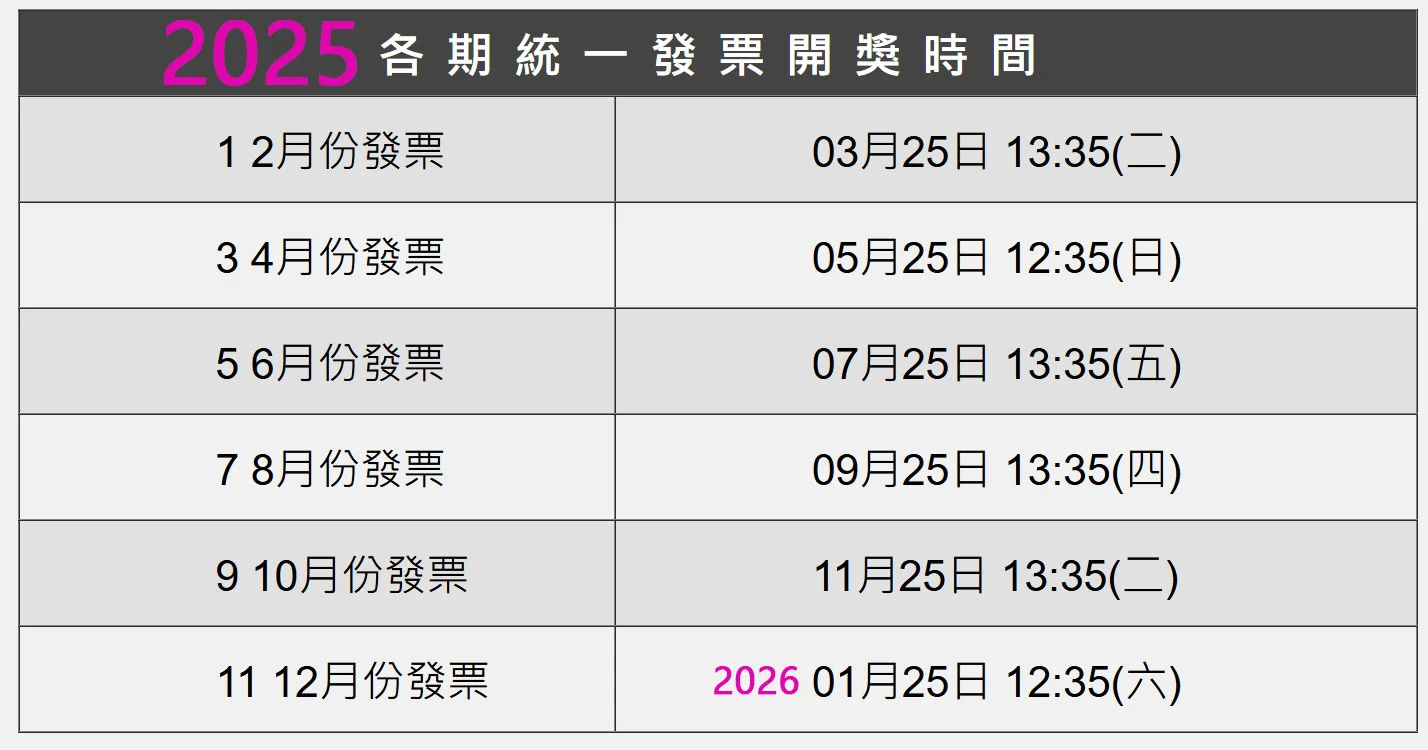 統一發票樂透開獎日期